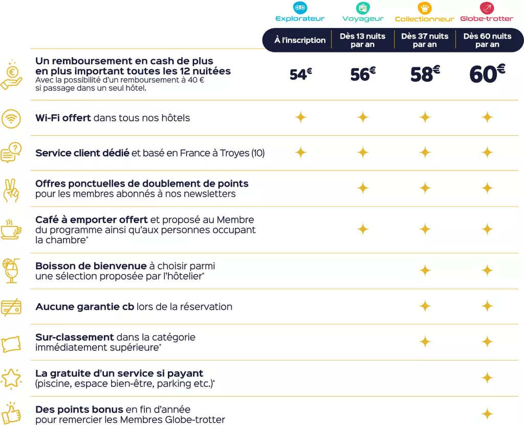 Programme de fidélité de Contact Hotels, Bleu France Eragny Cergy pontoise poissy